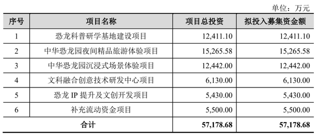恐龍園IPO鍥而不舍 自主IP打造在路上，旅游開發策劃新路徑